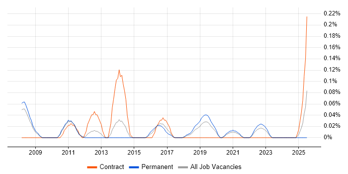 Job vacancy trend for Oracle SCM in Manchester