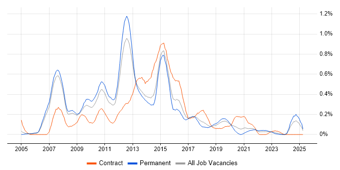 Job vacancy trend for Oracle SOA Suite in Manchester Job vacancy trend for Oracle SOA Suite in Manchester