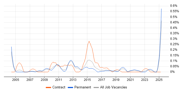 Job vacancy trend for Oracle Solutions Architect in Manchester Job vacancy trend for Oracle Solutions Architect in Manchester