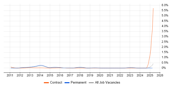 Job vacancy trend for Oracle Subledger Accounting in Manchester