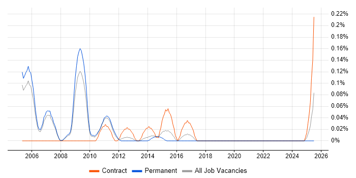 Job vacancy trend for Oracle Supply Chain Consultant in Manchester