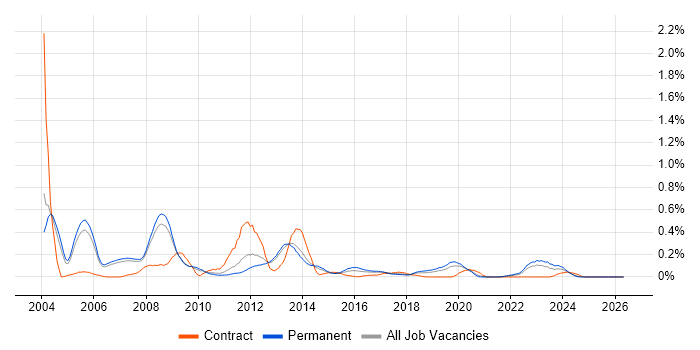 Oracle Support Analyst job vacancy trend in Manchester