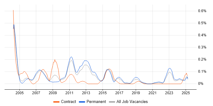 Job vacancy trend for Oracle Technical Consultant in Manchester