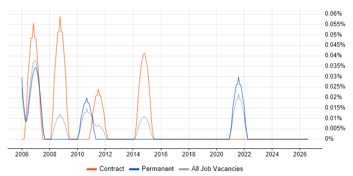 Oracle Utilities job vacancy trend in Manchester