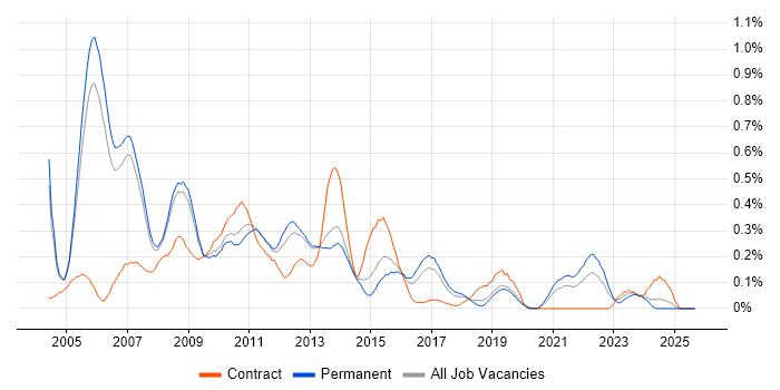 Oracle Workflow job vacancy trend in Manchester Oracle Workflow job vacancy trend in Manchester
