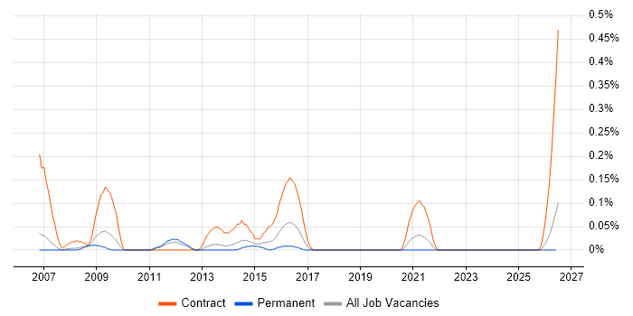 Oracle ZFS job vacancy trend in Manchester