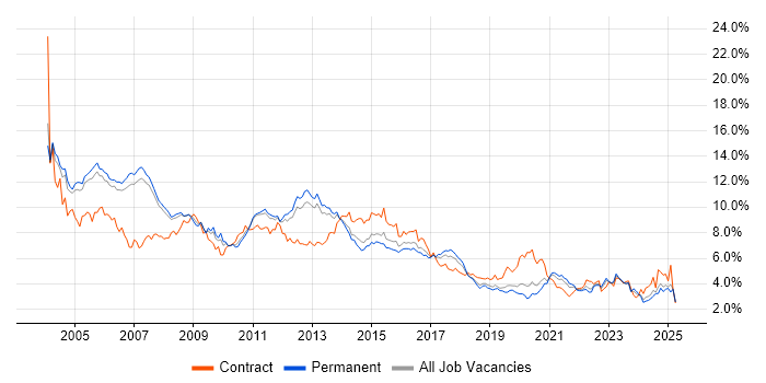 Job vacancy trend for Oracle in Manchester