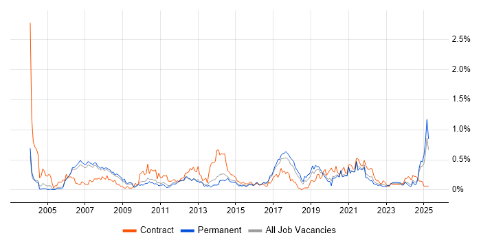 Job vacancy trend for Order Management in Manchester Job vacancy trend for Order Management in Manchester