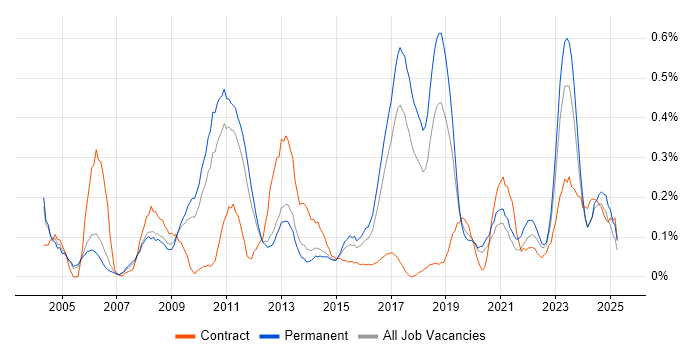 Job vacancy trend for Order to Cash in Manchester Job vacancy trend for Order to Cash in Manchester