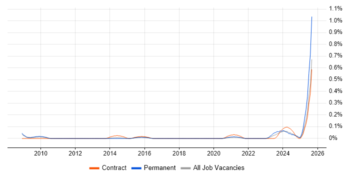 Job vacancy trend for Organisational Learning in Manchester Job vacancy trend for Organisational Learning in Manchester