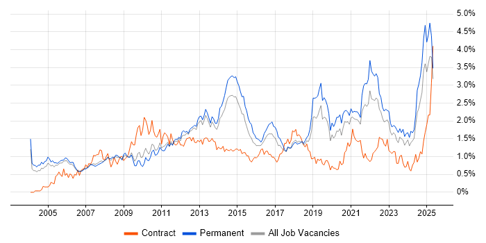 Job vacancy trend for Organisational Skills in Manchester Job vacancy trend for Organisational Skills in Manchester