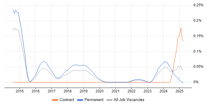Job vacancy trend for OSCE in Manchester
