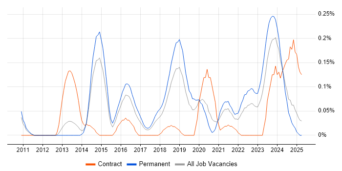Job vacancy trend for OSCP in Manchester
