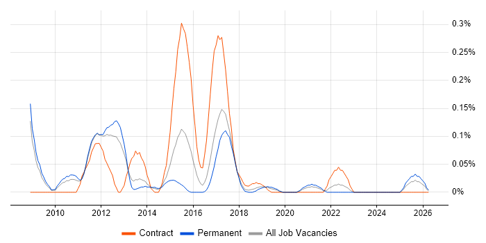 OSGi job vacancy trend in Manchester