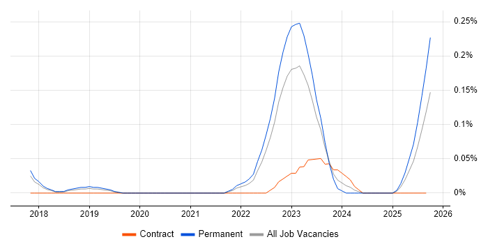 OSINT job vacancy trend in Manchester OSINT job vacancy trend in Manchester