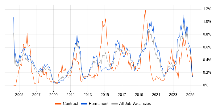Job vacancy trend for OSPF in Manchester Job vacancy trend for OSPF in Manchester