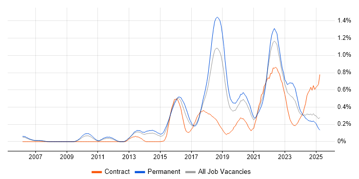 Job vacancy trend for OWASP in Manchester
