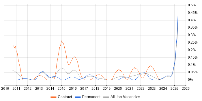 Job vacancy trend for P3O in Manchester Job vacancy trend for P3O in Manchester