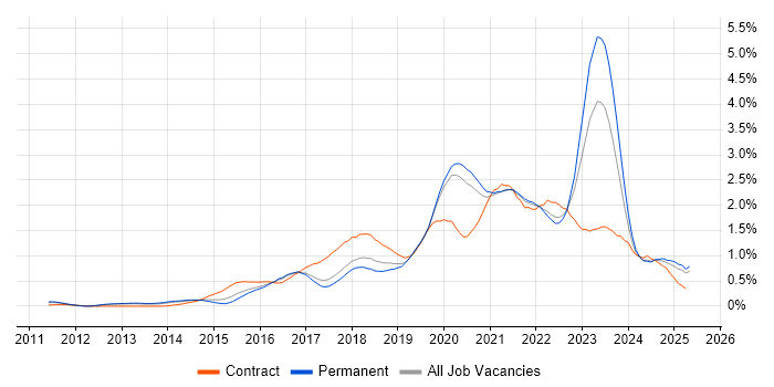 Job vacancy trend for PaaS in Manchester Job vacancy trend for PaaS in Manchester