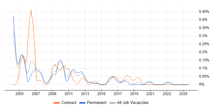 PABX job vacancy trend in Manchester