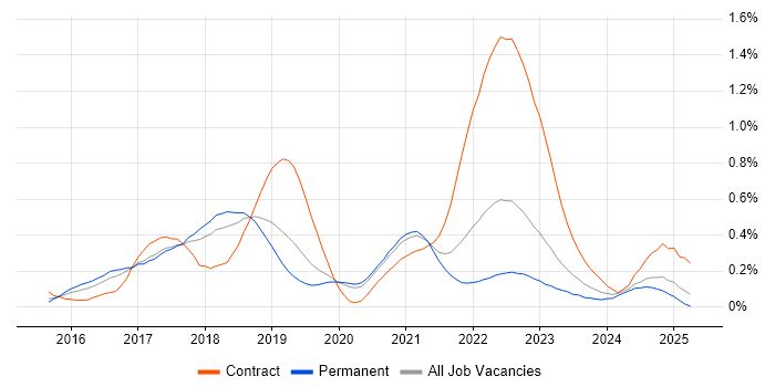 Job vacancy trend for Packer in Manchester Job vacancy trend for Packer in Manchester