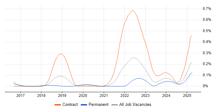 Job vacancy trend for PagerDuty in Manchester