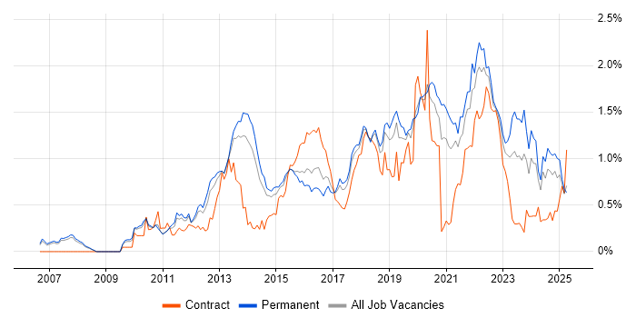 Job vacancy trend for Pair Programming in Manchester