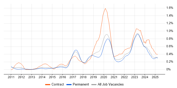 Job vacancy trend for Palo Alto in Manchester