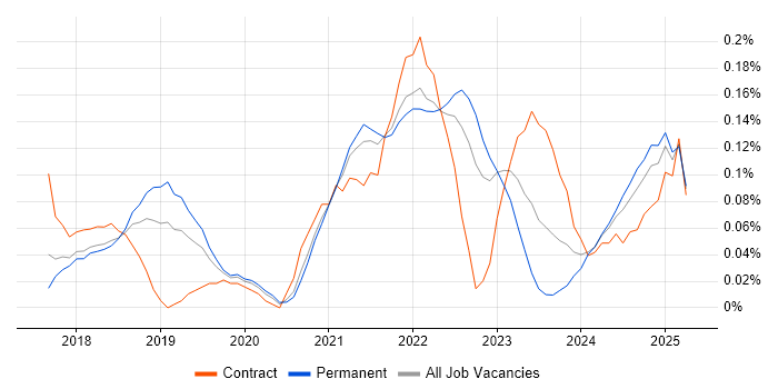 Job vacancy trend for Pandas in Manchester