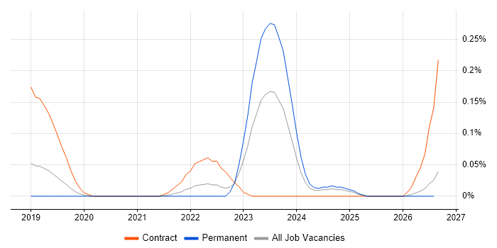 PaperCut job vacancy trend in Manchester