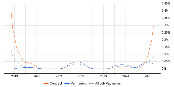 Job vacancy trend for Parquet in Manchester Job vacancy trend for Parquet in Manchester