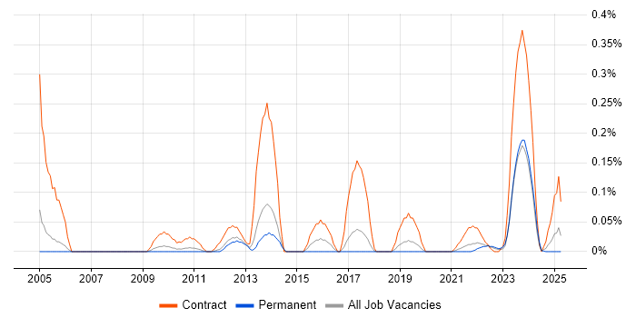 Job vacancy trend for Password Management in Manchester