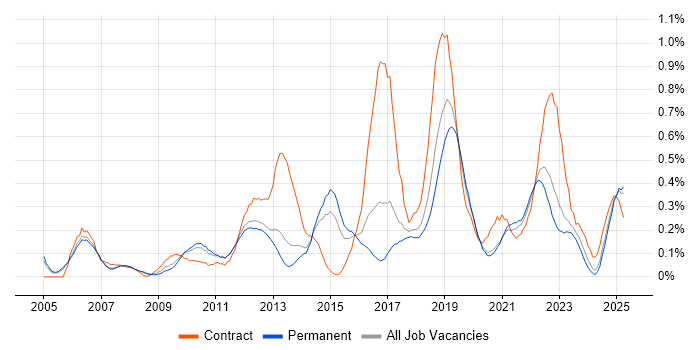 Job vacancy trend for Patch Management in Manchester Job vacancy trend for Patch Management in Manchester
