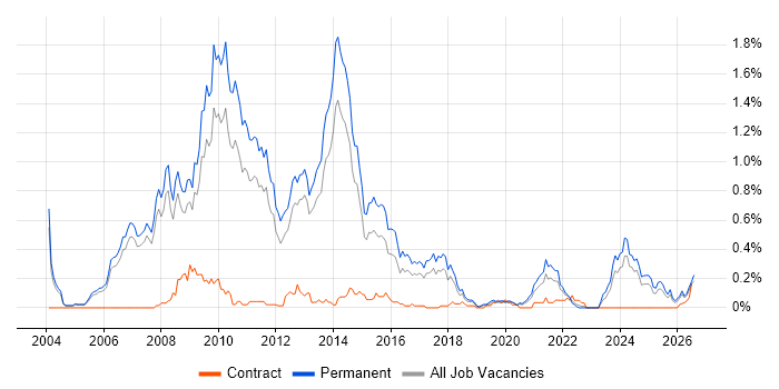 Pay per click job vacancy trend in Manchester