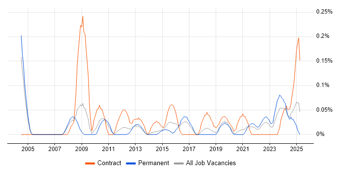 Job vacancy trend for Payments Architect in Manchester