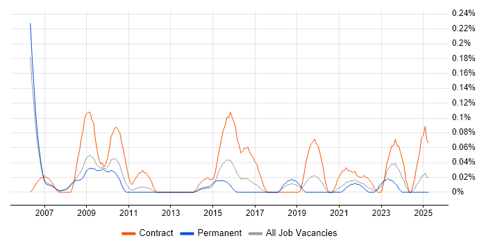 Job vacancy trend for Payments Business Analyst in Manchester Job vacancy trend for Payments Business Analyst in Manchester