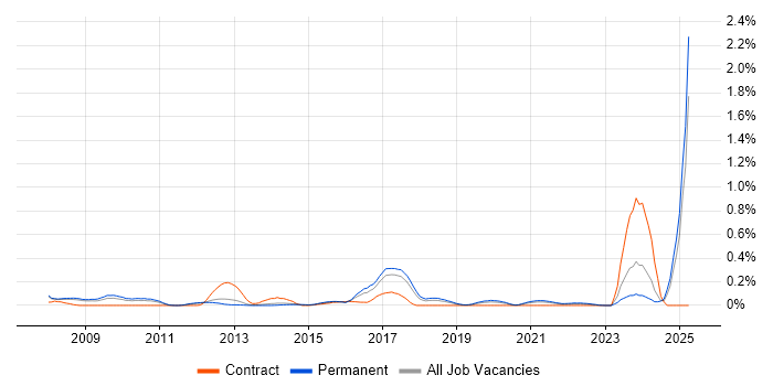 Job vacancy trend for PayPal in Manchester Job vacancy trend for PayPal in Manchester