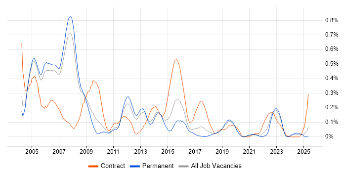 Job vacancy trend for Payroll Consultant in Manchester