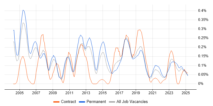 Job vacancy trend for PBX in Manchester