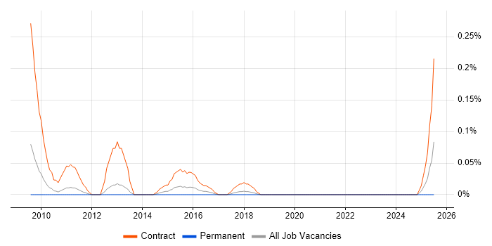 Job vacancy trend for PCI DSS Project Manager in Manchester