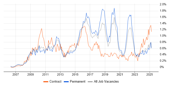 Job vacancy trend for PCI DSS in Manchester Job vacancy trend for PCI DSS in Manchester