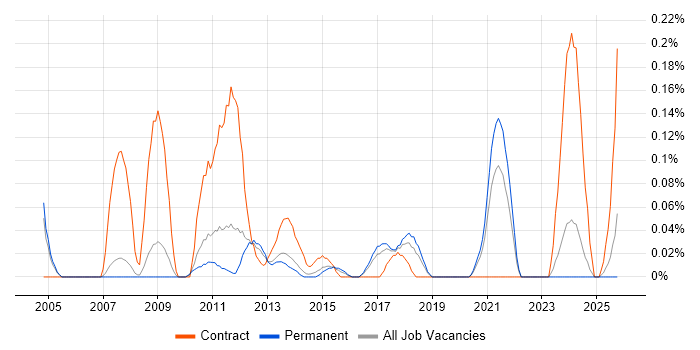 PDM job vacancy trend in Manchester