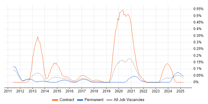 Job vacancy trend for Pega Architect in Manchester Job vacancy trend for Pega Architect in Manchester