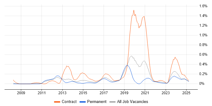 Job vacancy trend for Pega in Manchester