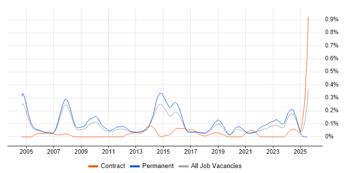 Job vacancy trend for Penetration Tester in Manchester Job vacancy trend for Penetration Tester in Manchester