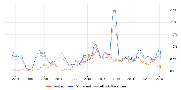 Job vacancy trend for Penetration Testing in Manchester