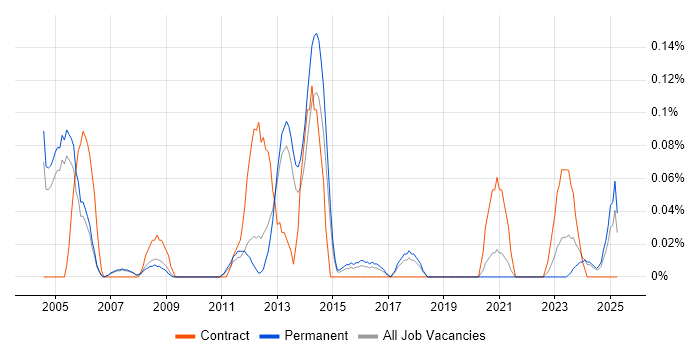 Job vacancy trend for Pensions Analyst in Manchester Job vacancy trend for Pensions Analyst in Manchester