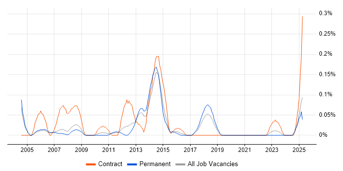 Job vacancy trend for Pensions Business Analyst in Manchester Job vacancy trend for Pensions Business Analyst in Manchester