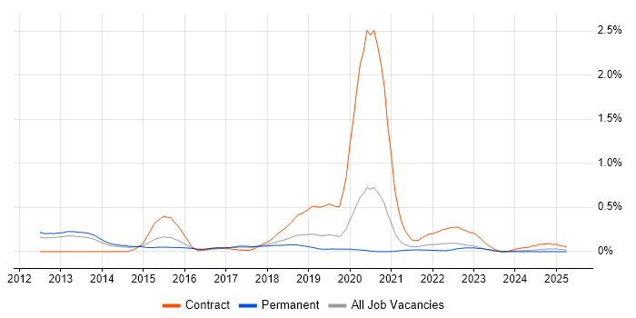 Job vacancy trend for Pentaho in Manchester Job vacancy trend for Pentaho in Manchester