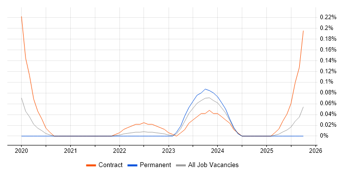 People Analytics job vacancy trend in Manchester